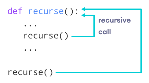 Python Recursive Function Python Recursive Function