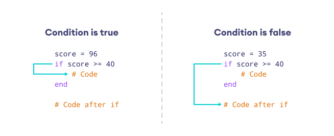 Working of if statement in Ruby