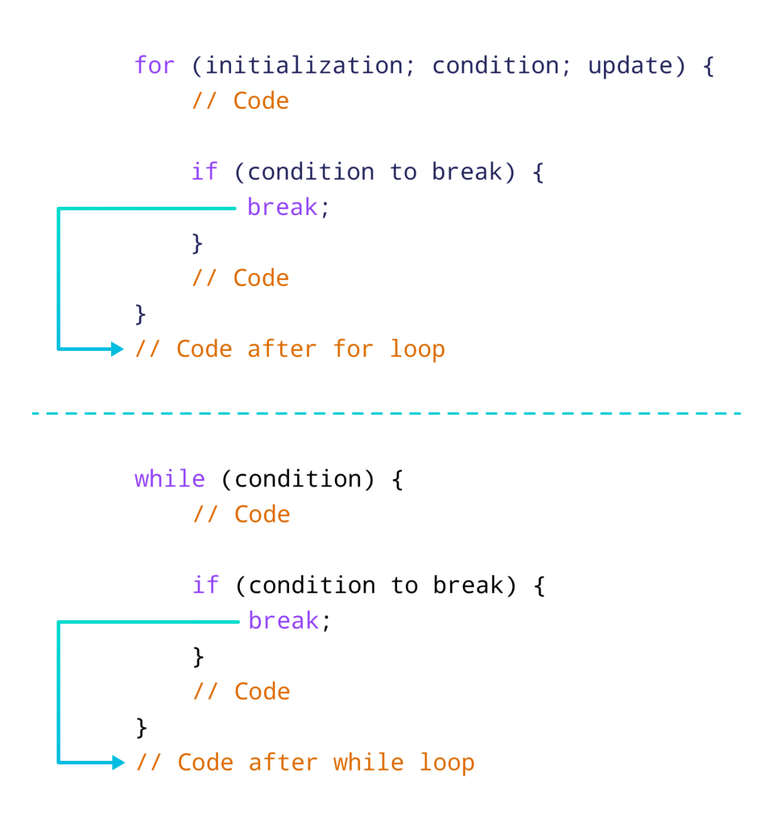Working of break statement in TypeScript