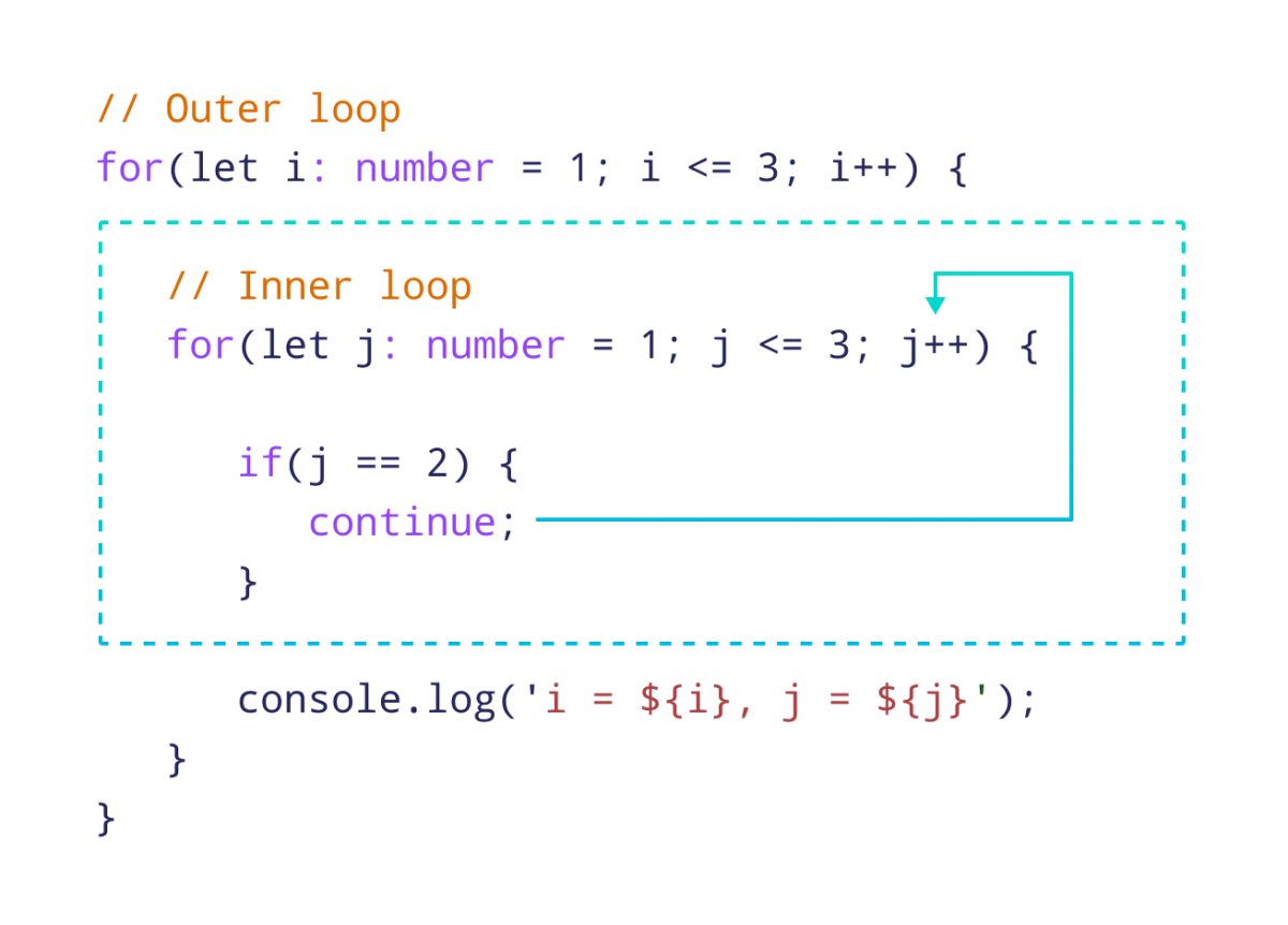 Using continue inside a nested loop