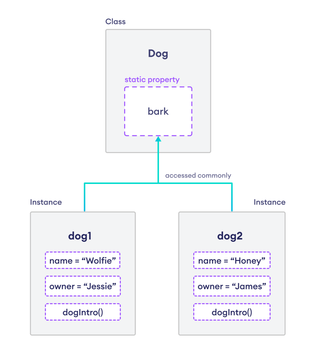 All Instances Share a Static Property