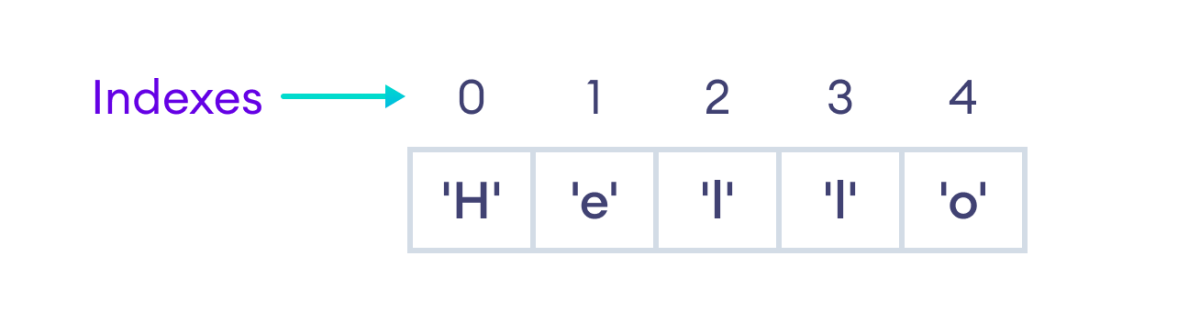 TypeScript String Indexes Start From 0