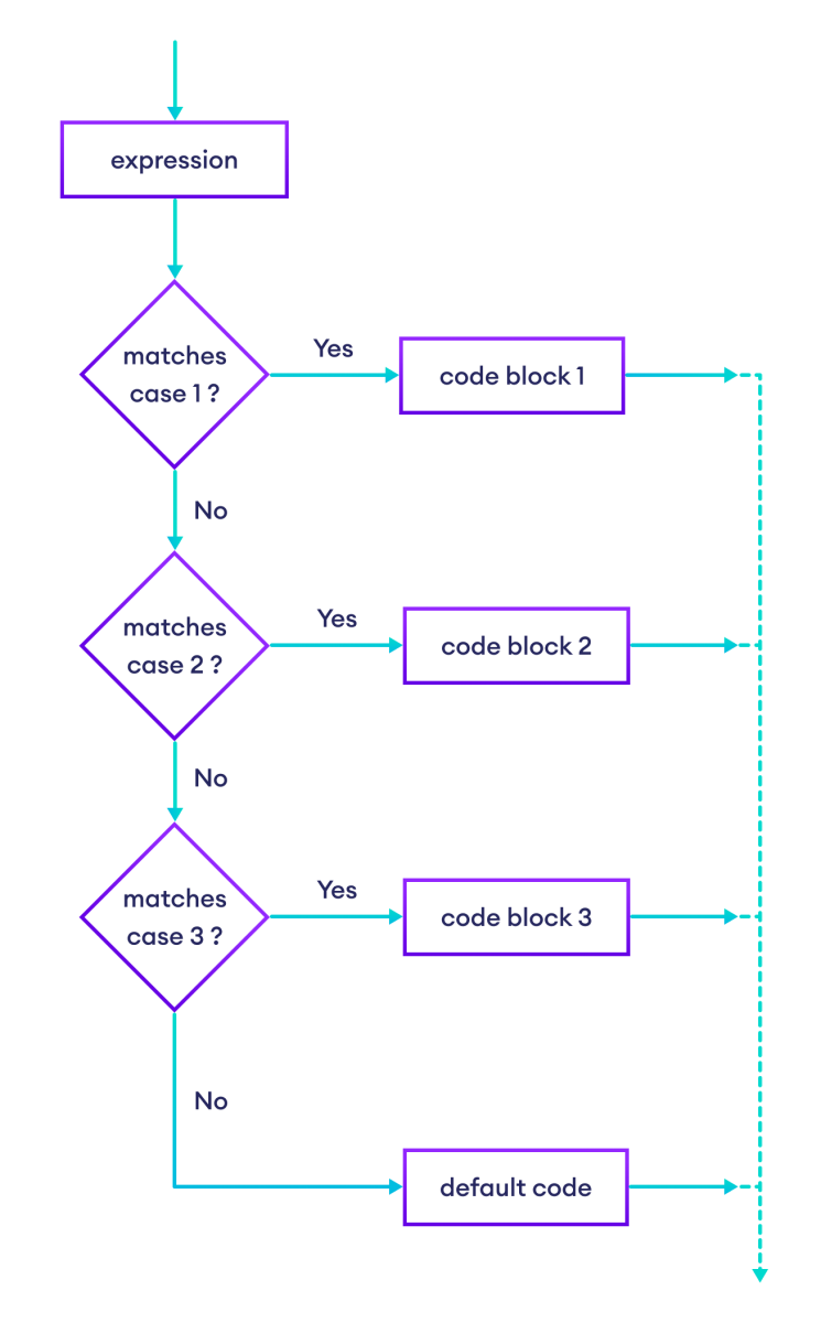Flowchart of TypeScript switch statement